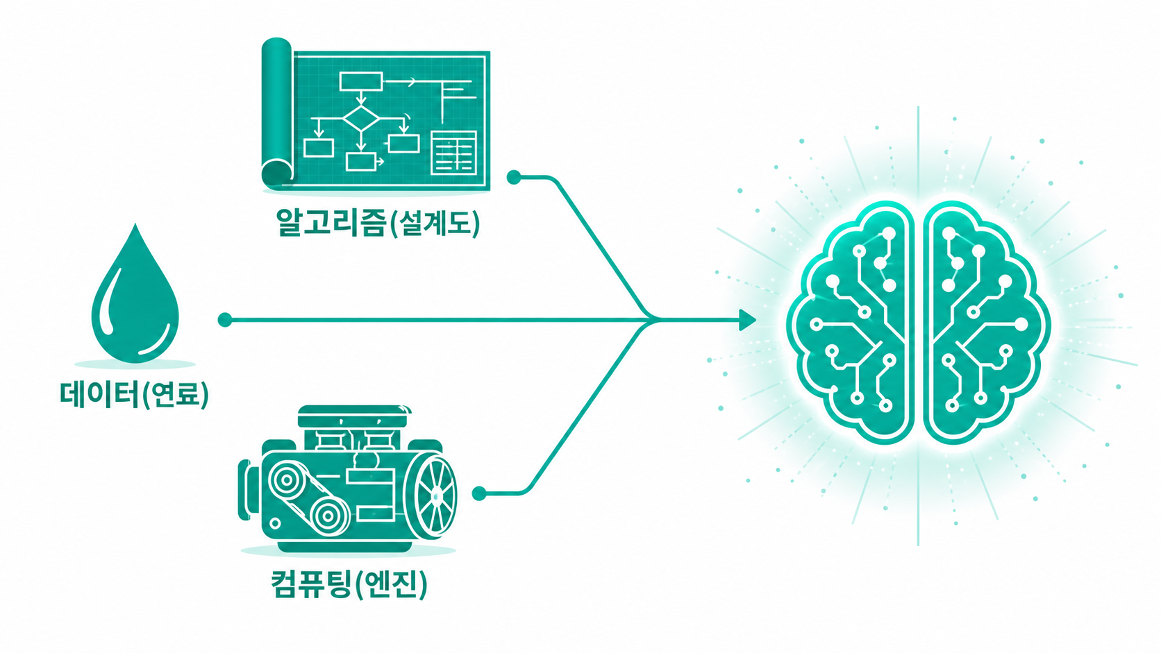 데이터는 연료, 알고리즘은 설계도, 컴퓨팅은 엔진 — AI를 떠받치는 세 요소