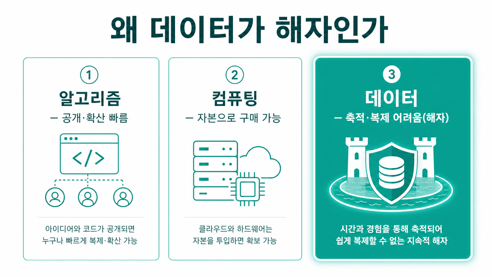 알고리즘은 확산되고 컴퓨팅은 구매 가능하지만, 축적된 데이터는 복제하기 어렵다 — 그래서 해자가 된다