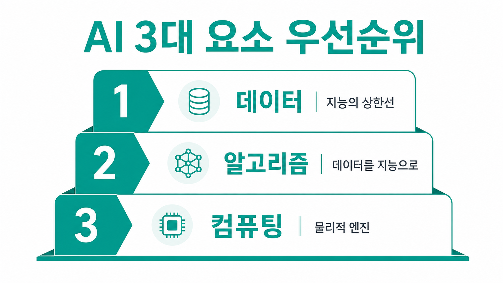세 요소의 우선순위 — 데이터(1)·알고리즘(2)·컴퓨팅(3)