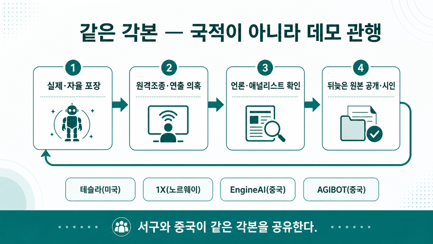 같은 각본 — 테슬라·1X·EngineAI·AGIBOT, 국적이 아니라 데모 관행의 문제