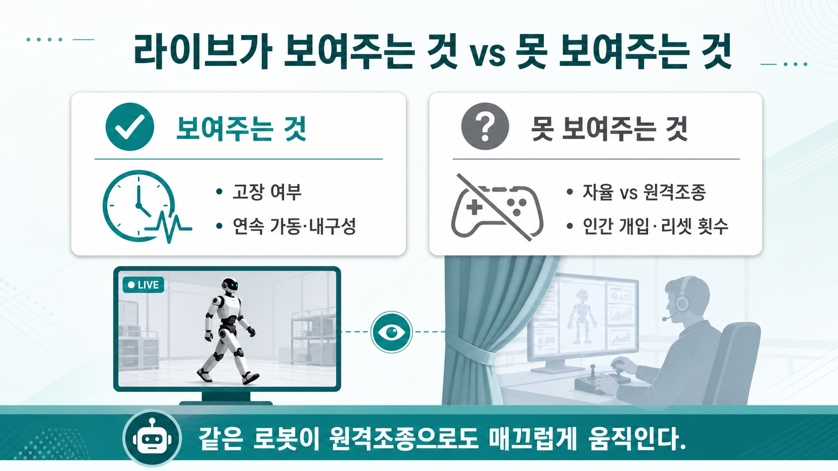 라이브가 보여주는 것(고장·연속성) vs 못 보여주는 것(자율 vs 원격)