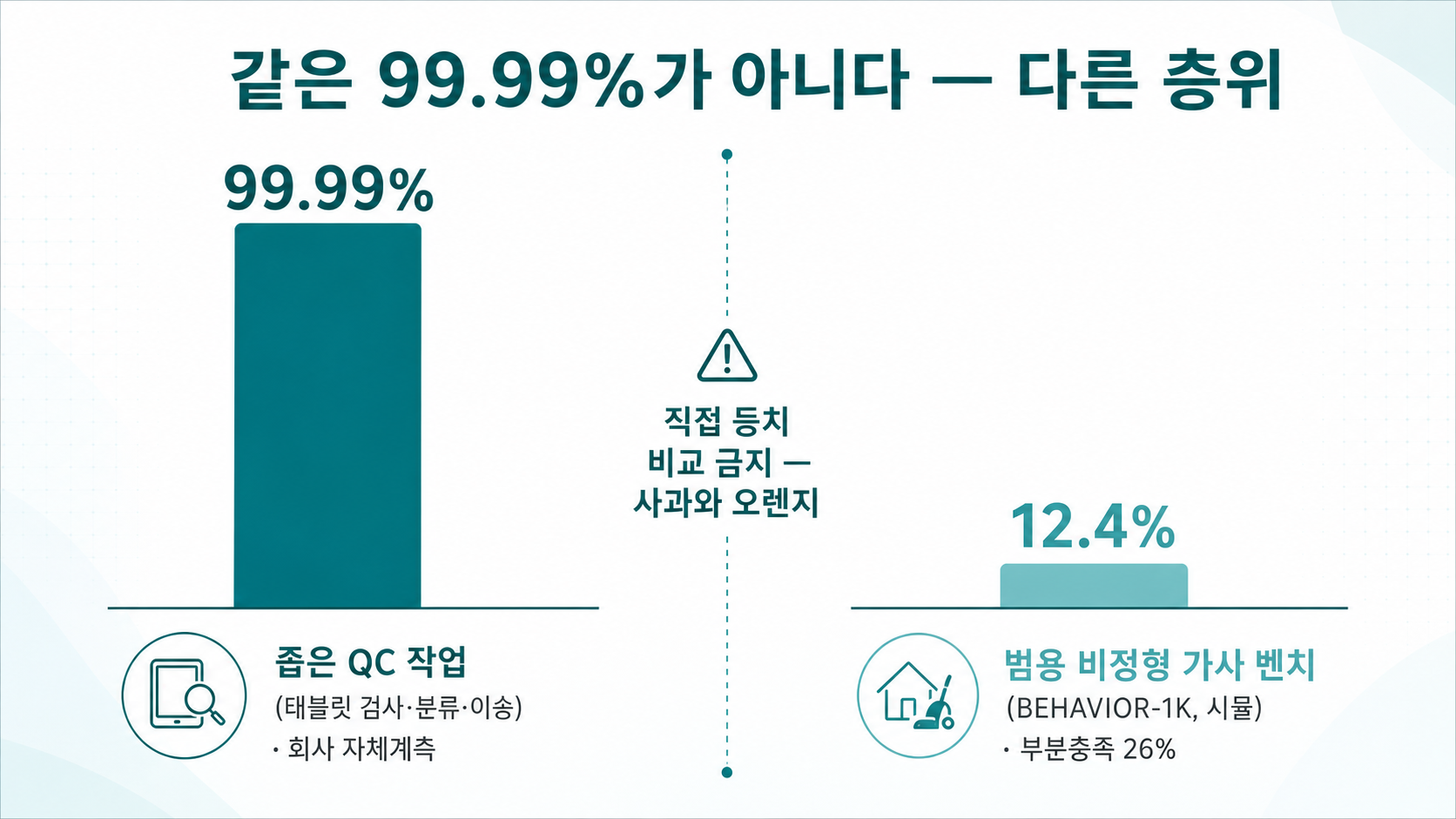 99.99%(좁은 QC)와 12.4%(범용 비정형·시뮬)는 다른 층위 — 등치 비교 금지