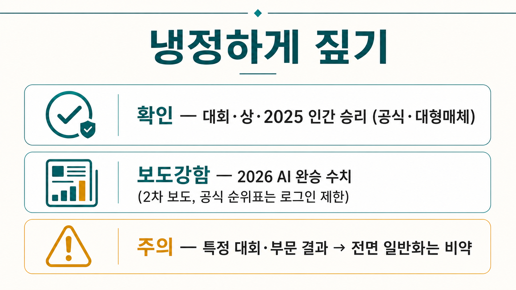 냉정하게 짚기 — 확인(대회·상·2025 인간 승리) / 보도강함(2026 AI 우세 수치) / 주의(전면 일반화는 비약)