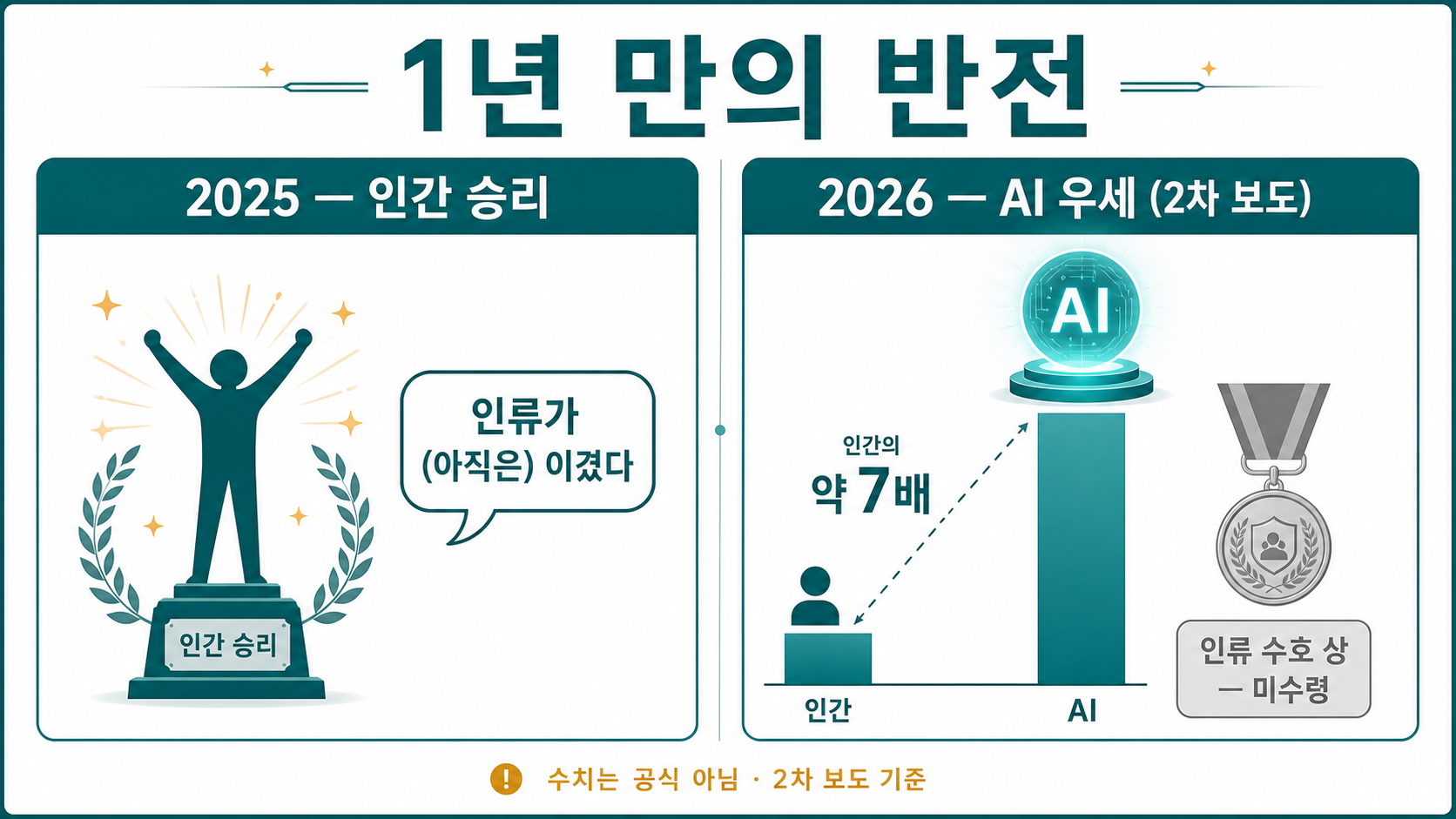 2025 인간 승리 → 2026 AI 우세(인간의 약 7배·인류 수호 상 미수령). 단 수치는 2차 보도 기준
