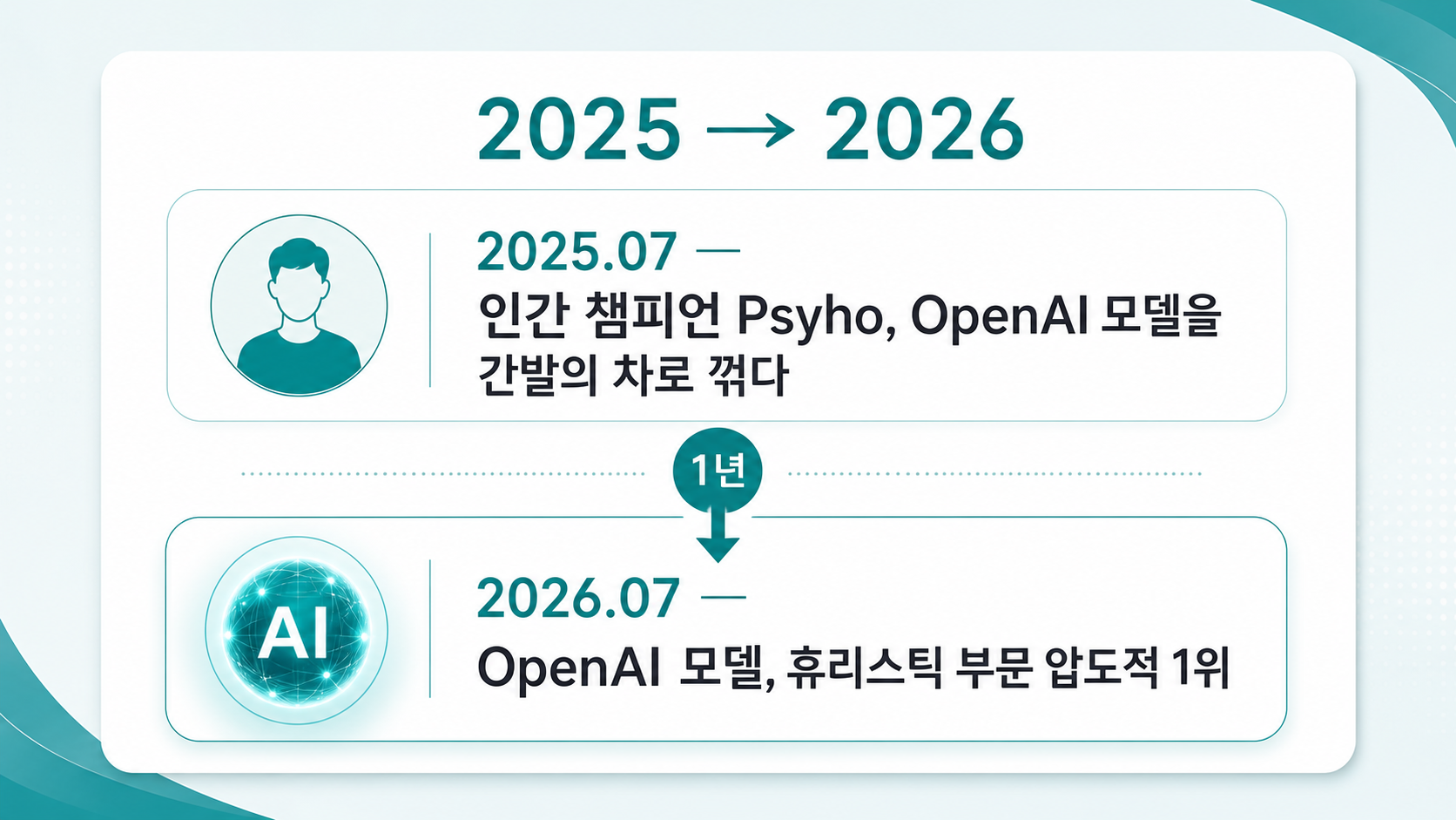 2025.07 인간 챔피언 Psyho가 AI를 근소한 차로 꺾다 → 1년 뒤 2026.07 AI가 휴리스틱 부문 우세(2차 보도)