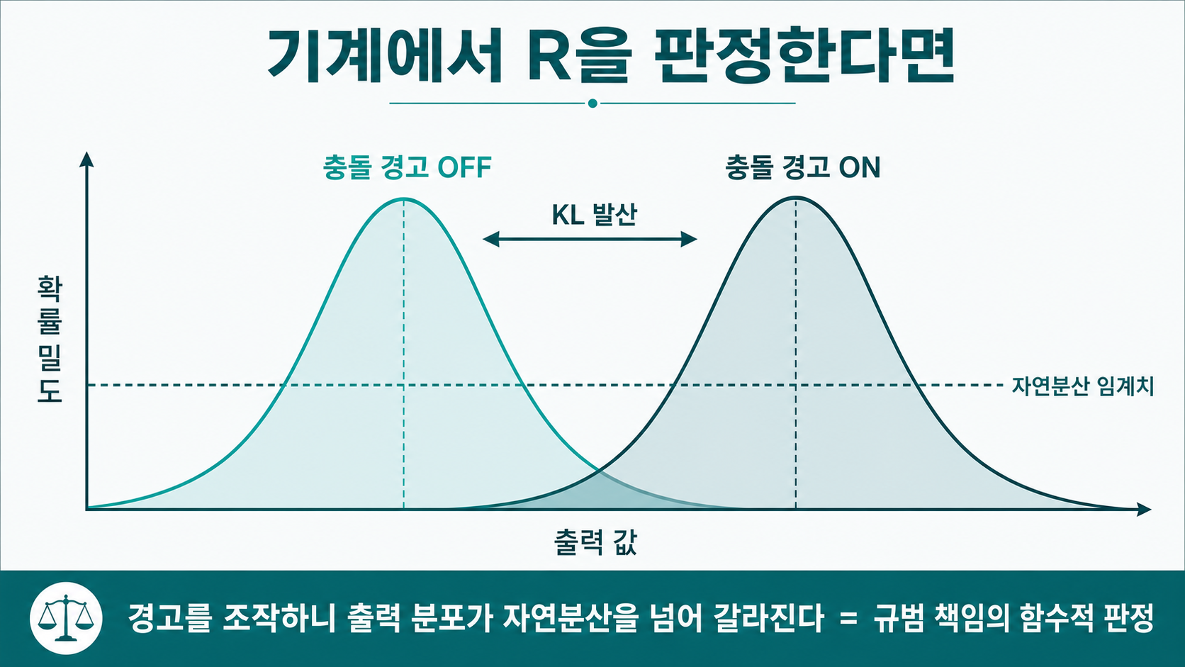 기계에서 R을 판정한다면 — 충돌 경고를 조작하니 출력 분포가 자연분산을 넘어 갈라진다(KL 발산)