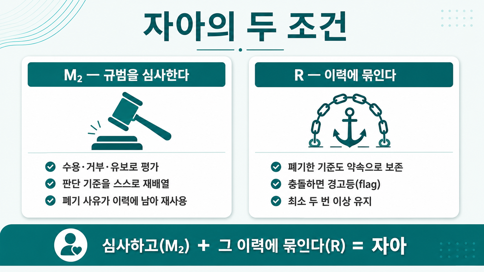 자아의 두 조건 — 규범을 '심사'하고(M₂), 그 이력에 '묶인다'(R)