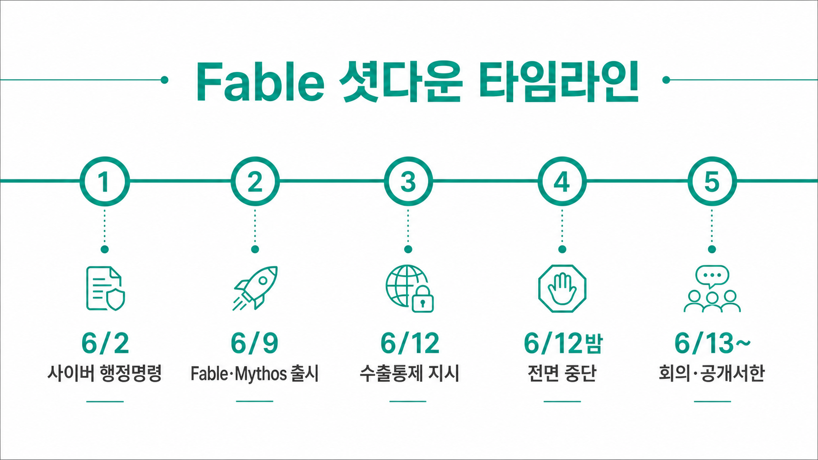 출시(6/9)에서 셧다운(6/12), 그리고 회의·공개서한으로 이어진 전개