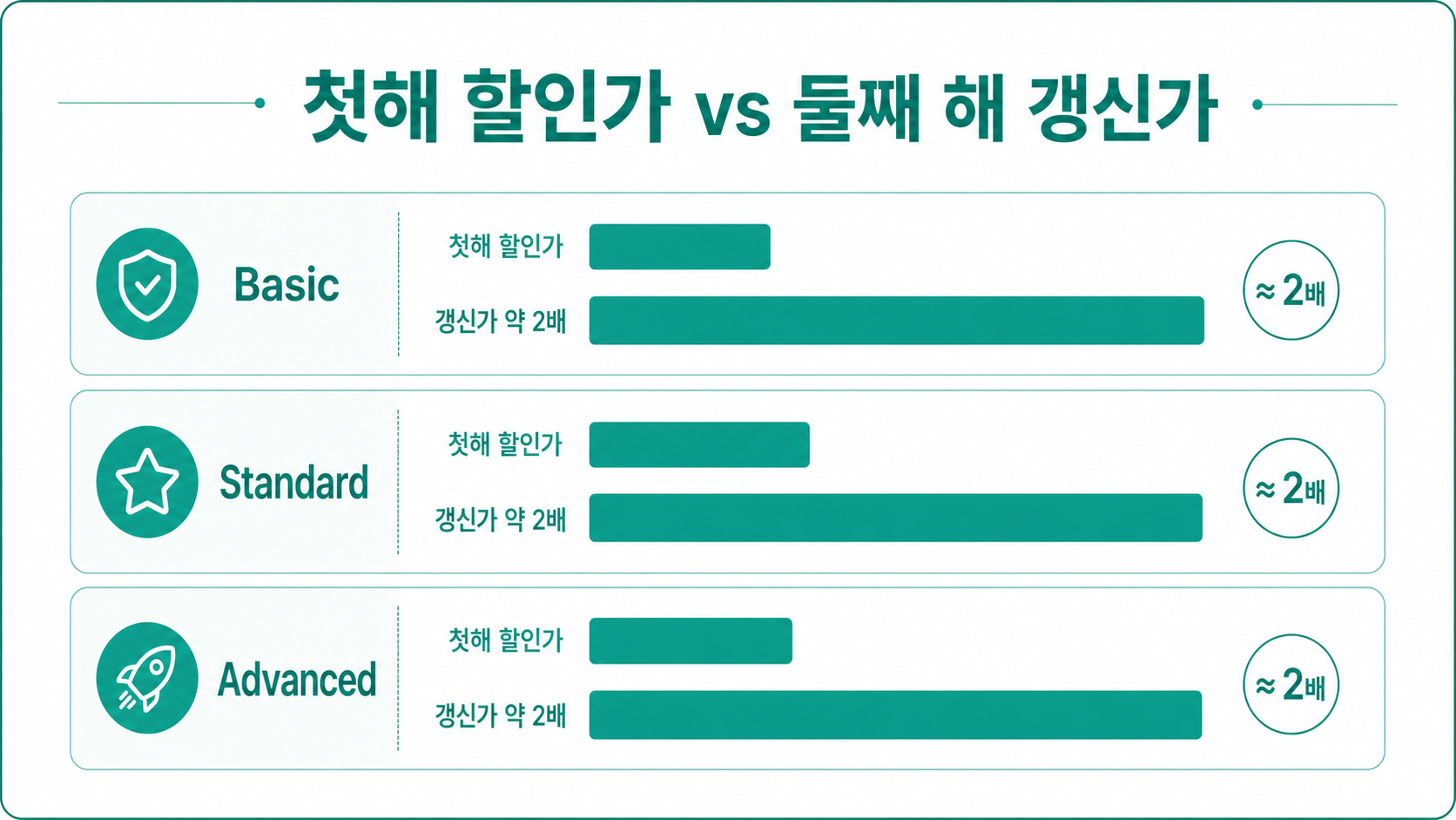 연간 첫해 할인가와 둘째 해 갱신가 — 갱신가는 약 2배다