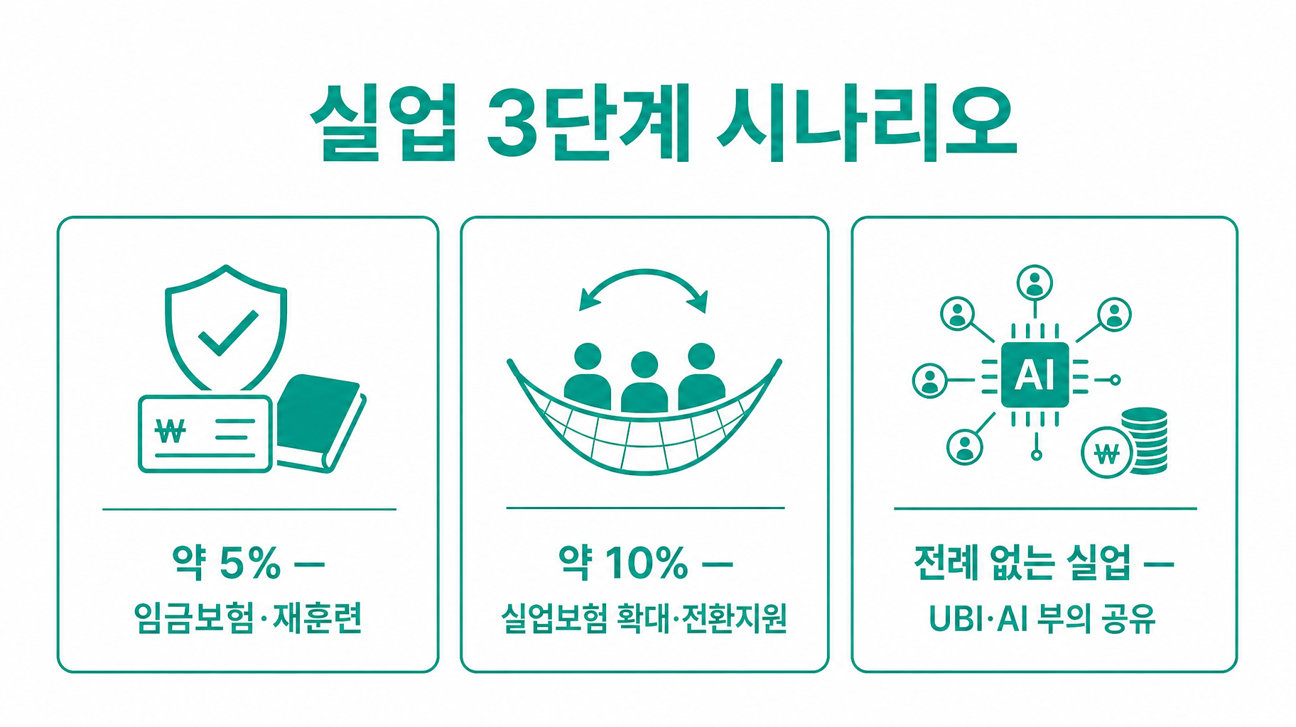 Anthropic이 제시한 실업 3단계 시나리오와 단계별 대응 후보