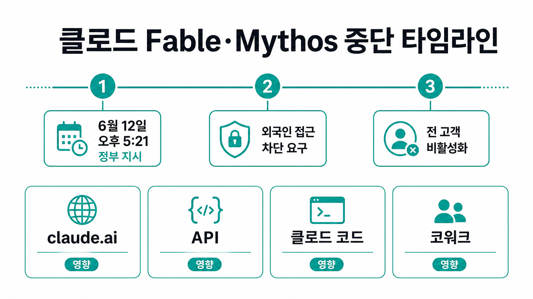 중단 타임라인 — 6월 12일 오후 5시 21분 정부 지시 → 외국인 접근 차단 요구 → 전 고객 비활성화. 영향: claude.ai·API·Claude Code·Cowork
