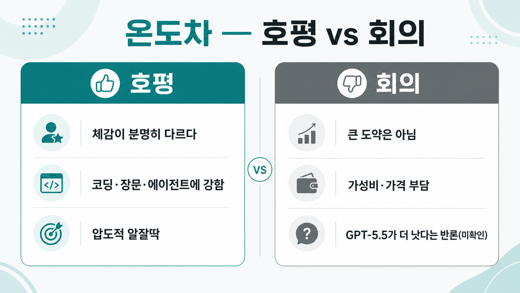 온도차 — 호평(체감 차이) vs 회의(큰 도약 아님·가성비·벤치 역전)