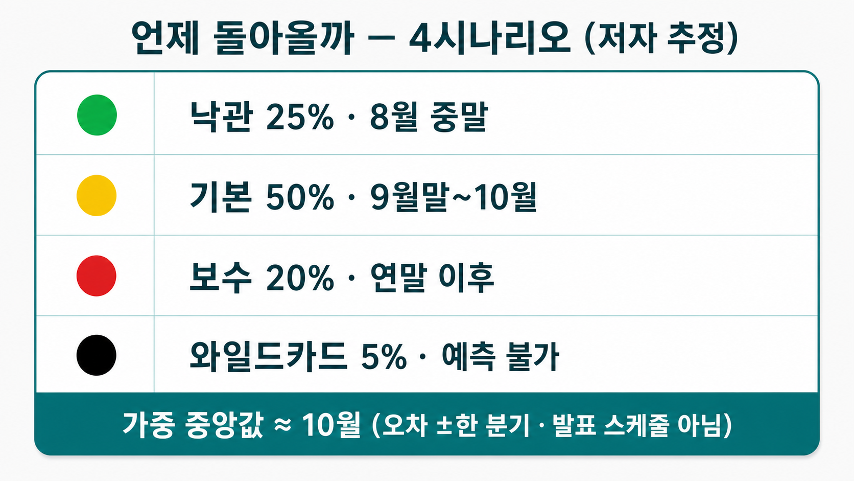 4시나리오 — 가중 중앙값 대략 10월. 발표 스케줄이 아니라 저자 추정