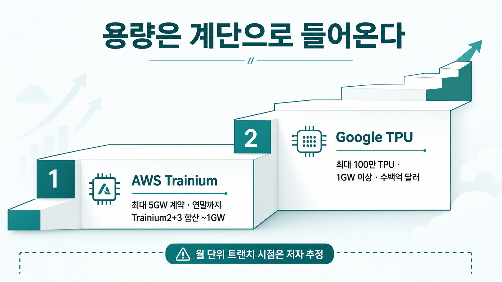 공급은 계단식 — Trainium2+3 합산 ~1GW, TPU 최대 100만·1GW 이상. 단 월단위 시점은 저자 추정