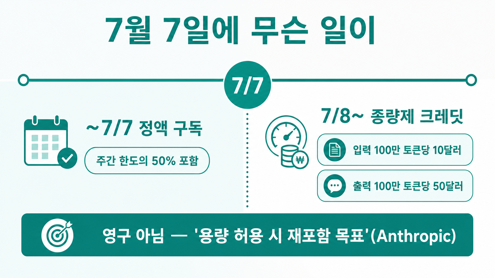 7/7까지 정액제(50% 한도) → 7/8 종량제 크레딧. 단 '용량 허용 시 재포함 목표'
