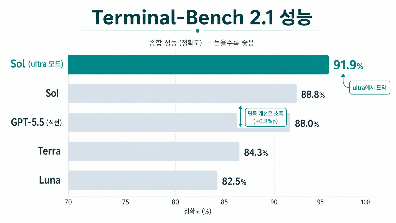 Terminal-Bench 2.1(2차 출처) — Sol 단독은 소폭(88.8 vs 88.0), ultra 모드에서 91.9로 도약