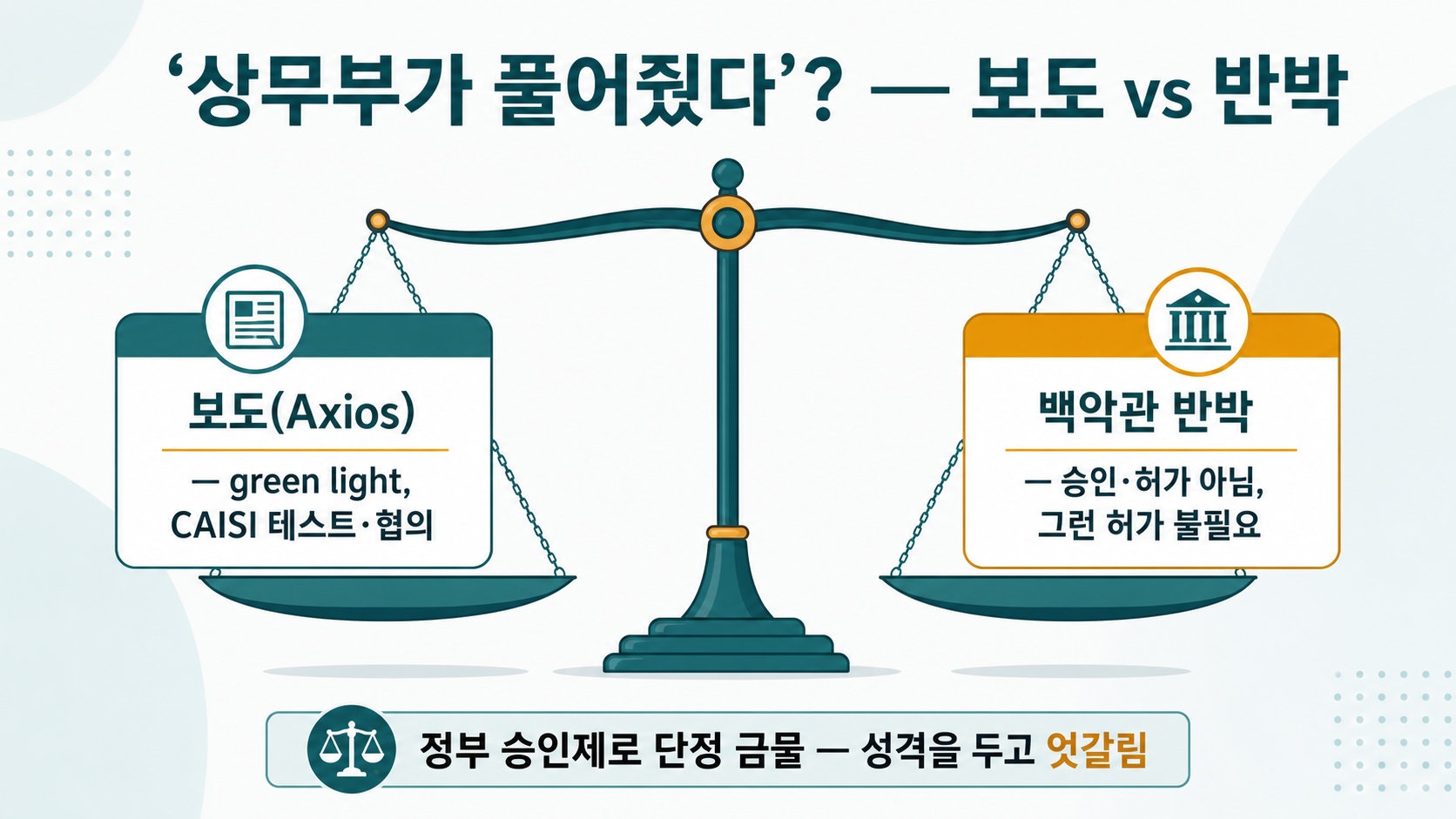 규제 서사 — Axios의 'green light' 보도에 백악관 반박('승인 아님')이 붙어 있다