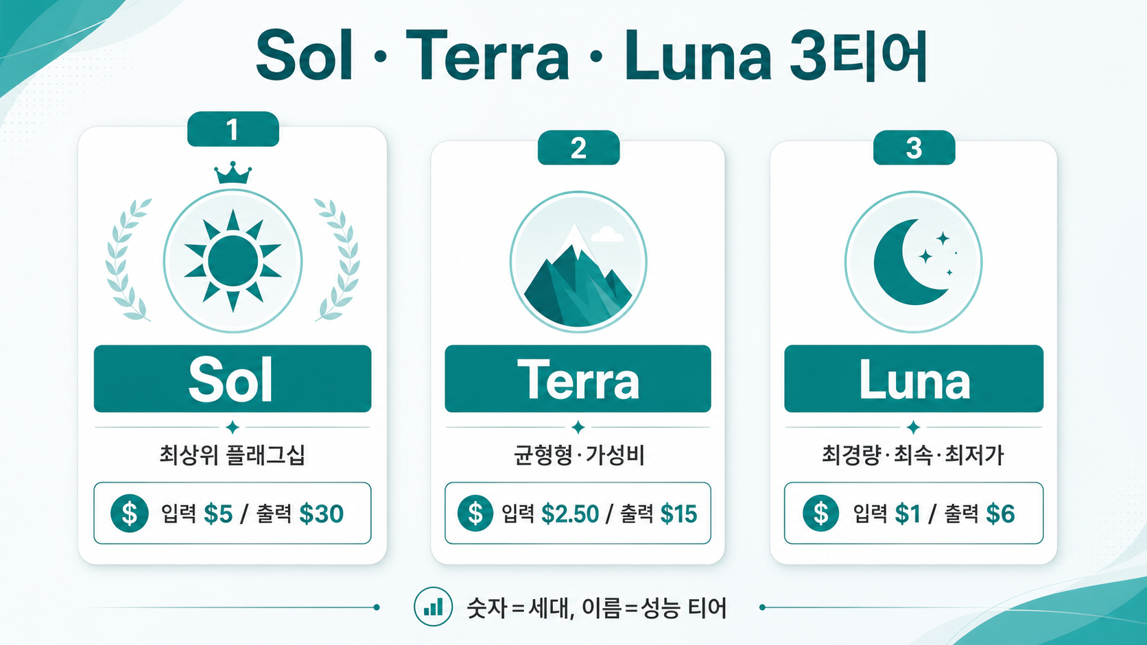 Sol·Terra·Luna 3티어 — 능력과 가격 비교
