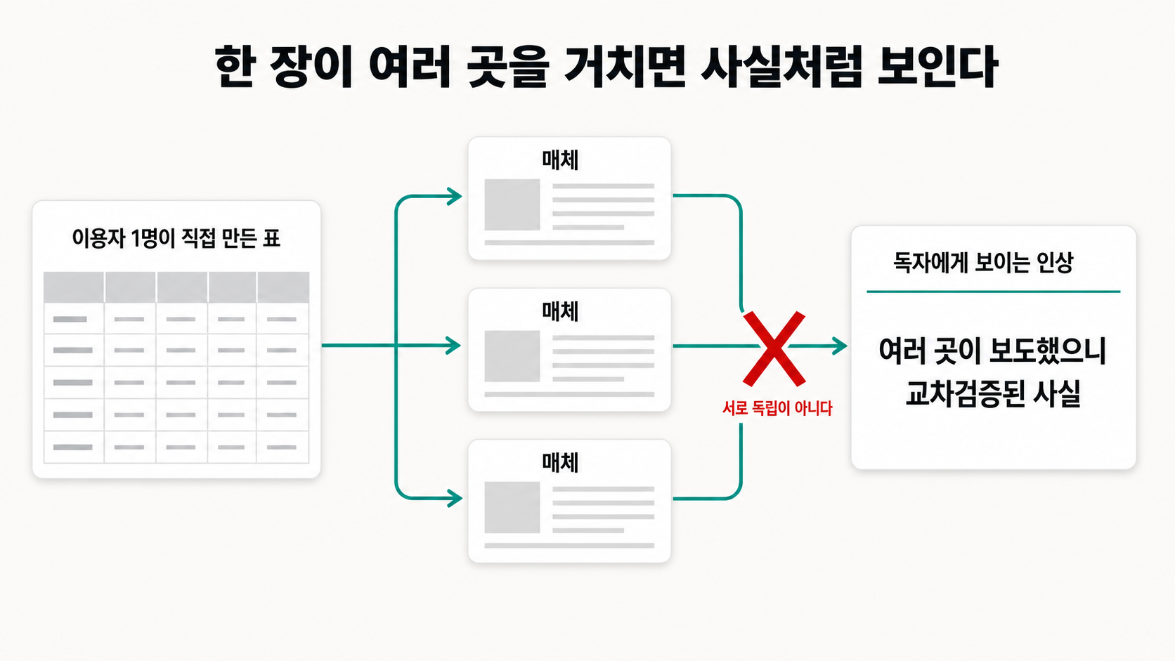 한 장이 여러 곳을 거치면 교차검증된 사실처럼 보인다