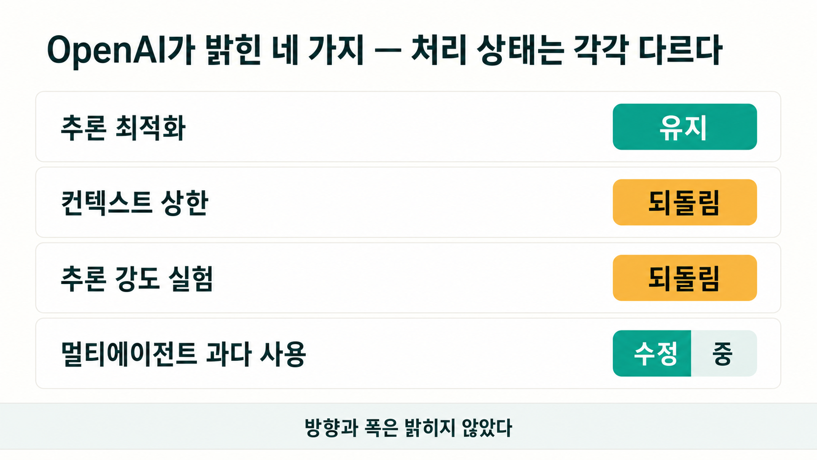 OpenAI가 밝힌 네 가지는 처리 상태가 각각 다르다 — 회사 설명 기준