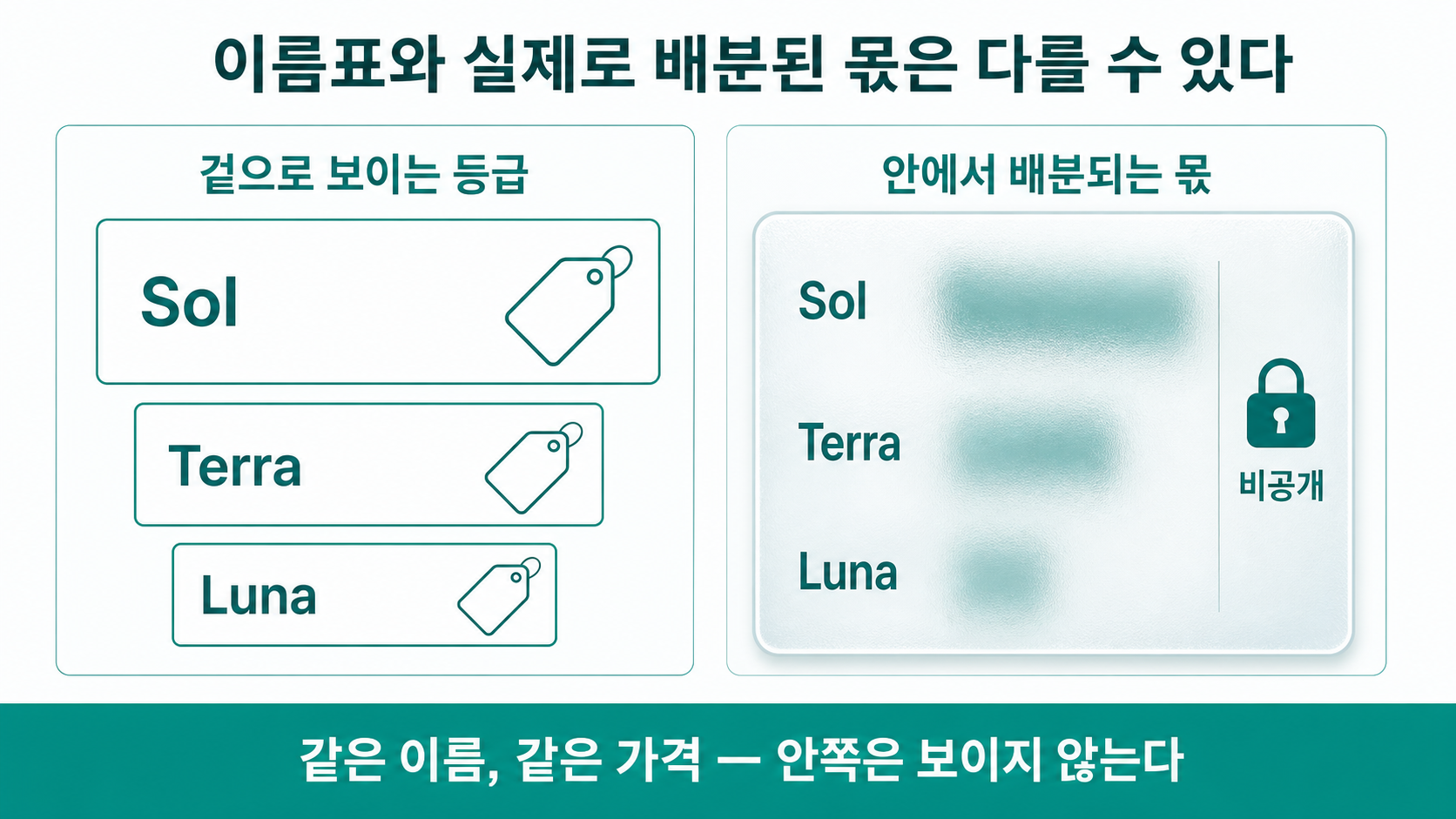 겉으로 보이는 등급은 그대로지만, 안에서 배분되는 몫은 공개되지 않는다 (배치는 도식화)
