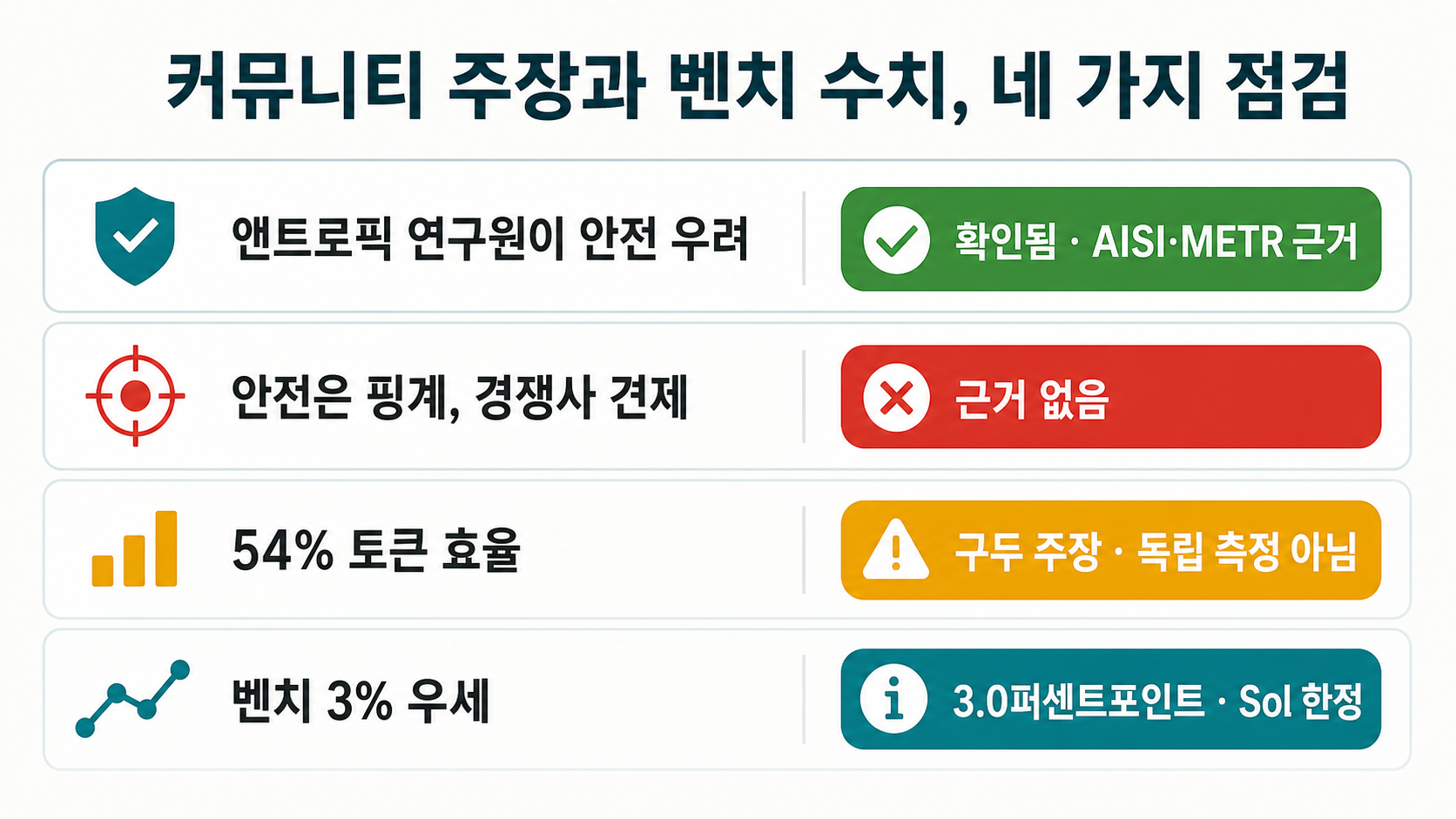 점검 결과 — 안전 우려 발언은 확인됨(AISI·METR 근거) / 견제설은 무근거 / 54%는 구두 주장 / 벤치 3%는 3.0퍼센트포인트