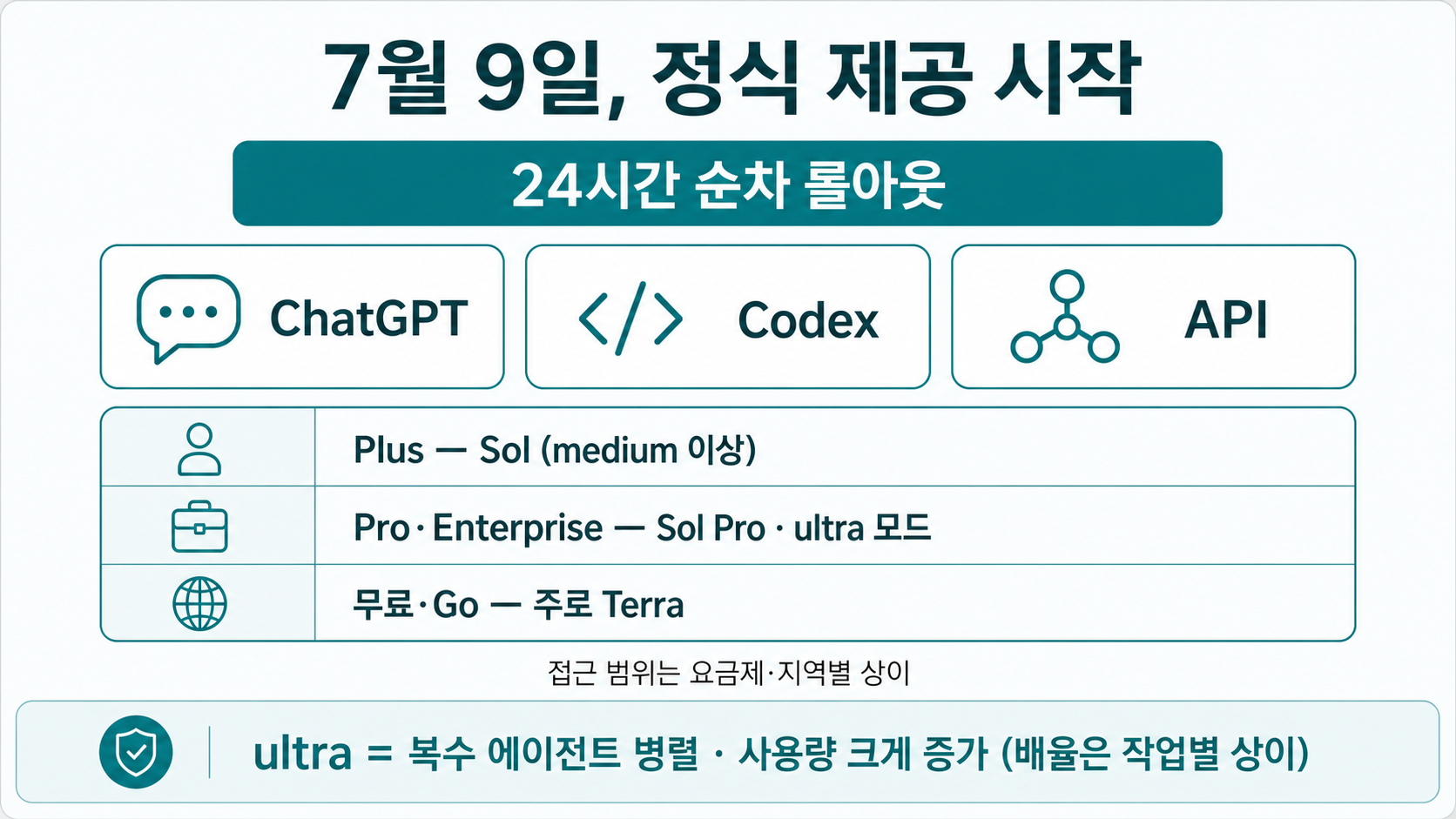 7/9 정식 제공 시작 — ChatGPT·Codex·API, 순차 롤아웃. 접근 범위는 요금제·지역별 상이
