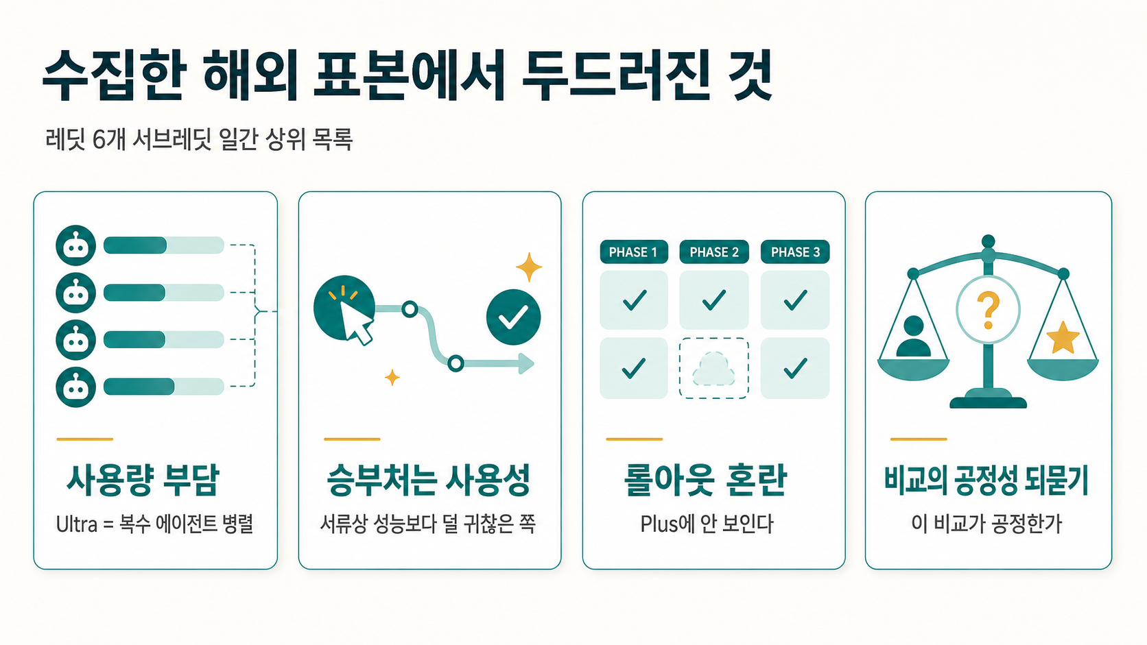 수집한 해외 표본 — 사용량 부담·사용성 승부·롤아웃 혼란·비교의 공정성 되묻기