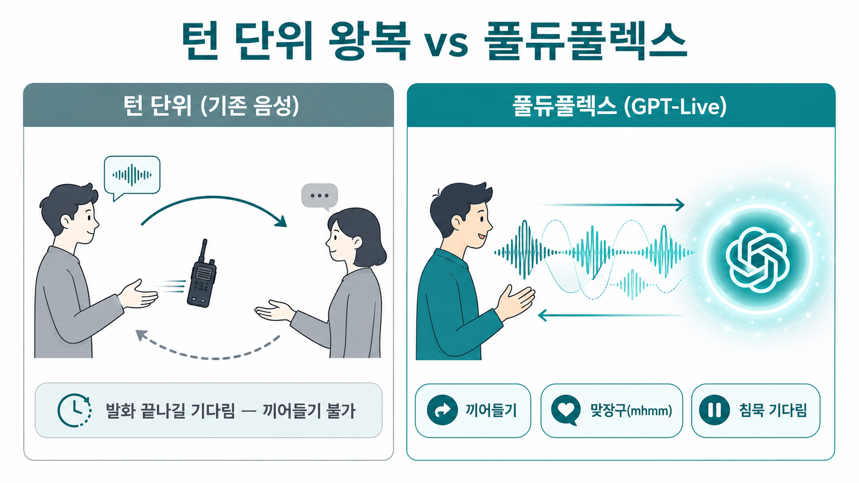 턴 단위 왕복 vs 풀듀플렉스 — 끼어들기·맞장구·침묵이 되는 이유