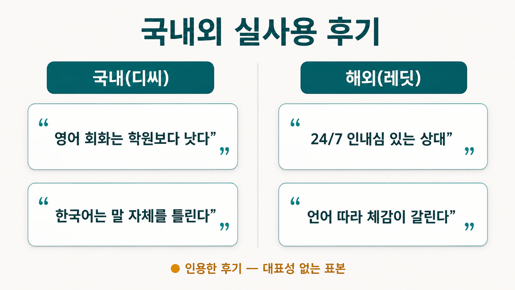국내외 실사용 후기 — '영어는 학원보다', '한국어는 틀린다', '24/7 인내심 있는 상대'. 인용한 후기는 대표성 없는 표본