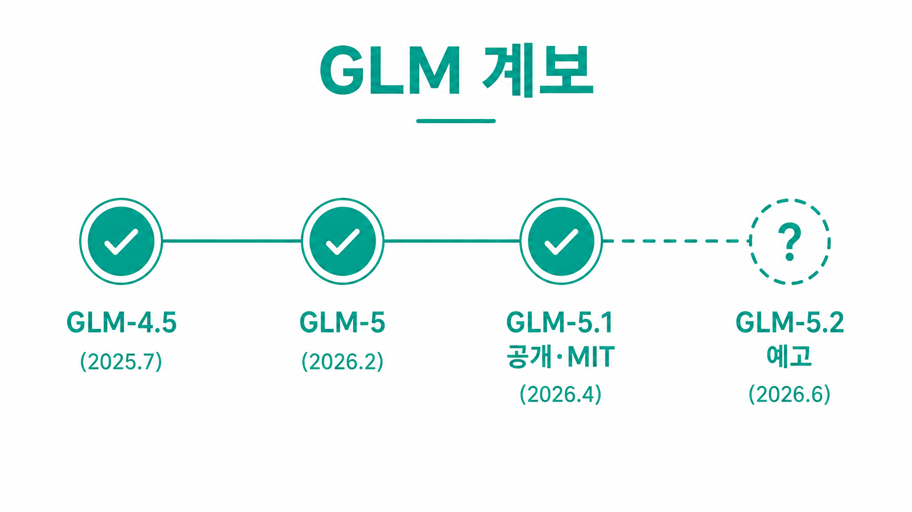 GLM 계보 — 4.5→5→5.1은 공개 확인, 5.2는 아직 '예고' 단계