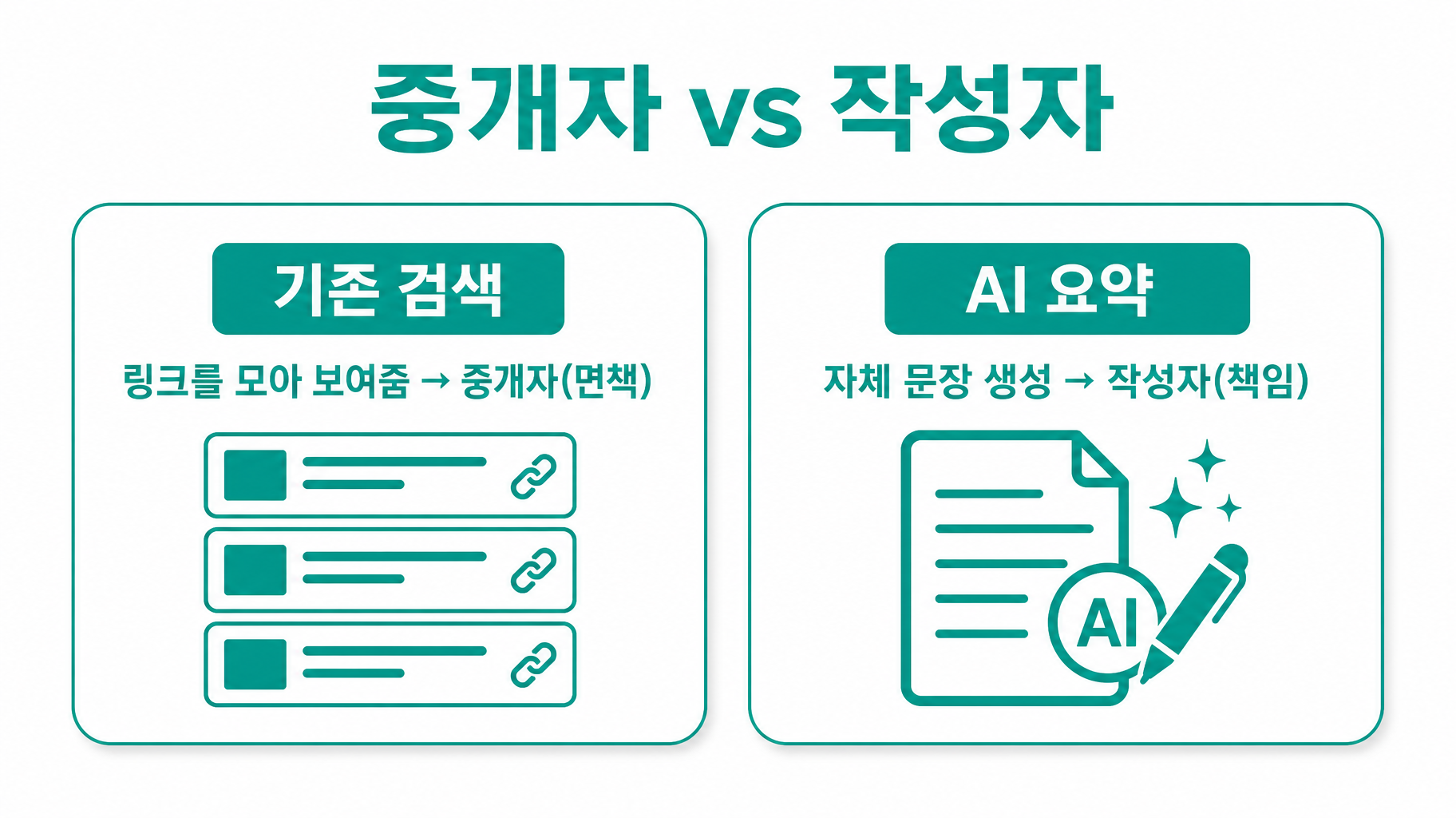 기존 검색은 '링크 중개자'로 면책 — AI 요약은 '자체 진술'이라 책임이 따른다