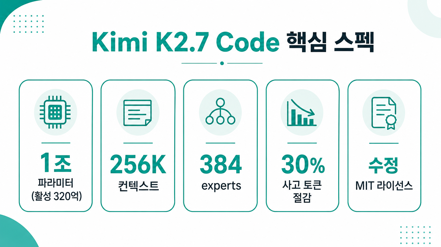 Kimi K2.7 Code 핵심 스펙 — 1조 파라미터(활성 320억), 256K 컨텍스트, 384 experts, 사고 토큰 30% 절감, 수정 MIT 라이선스