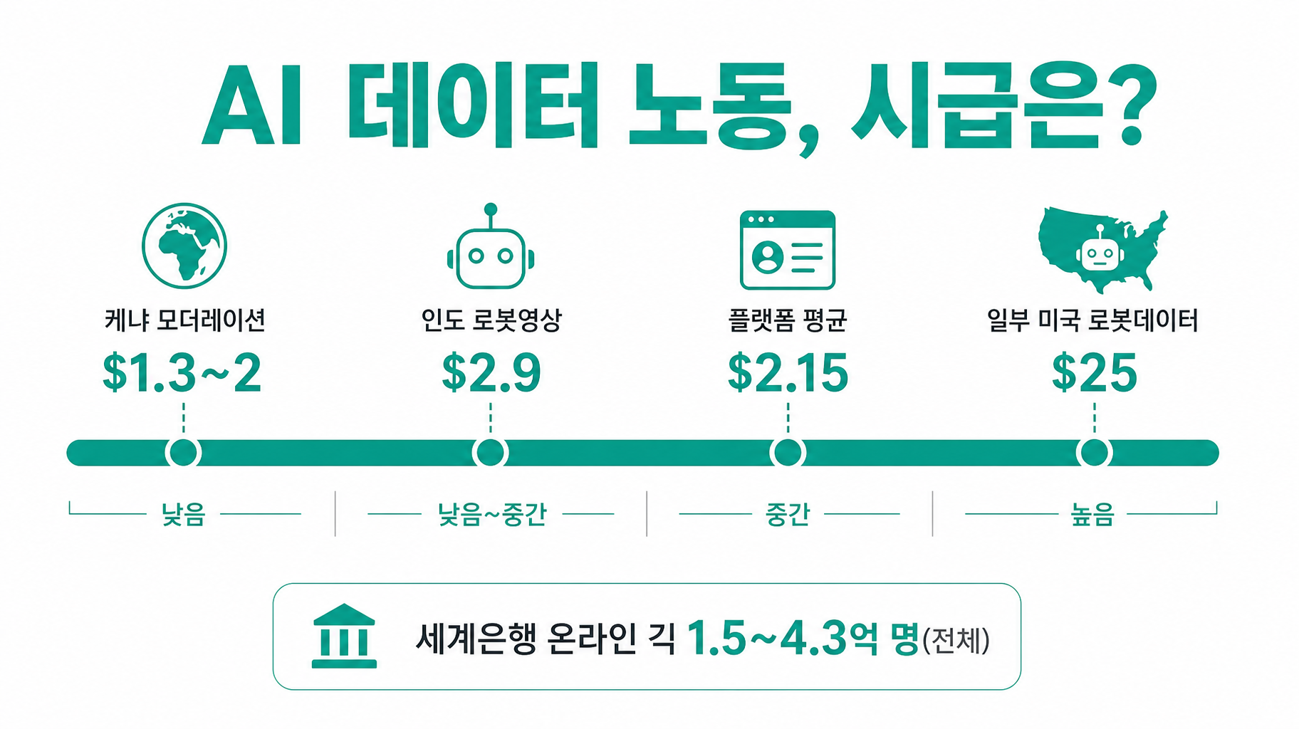 임금은 케냐 $1.3~2, 인도 $2.9, 일부 미국 로봇데이터 $25까지 — 편차가 크다
