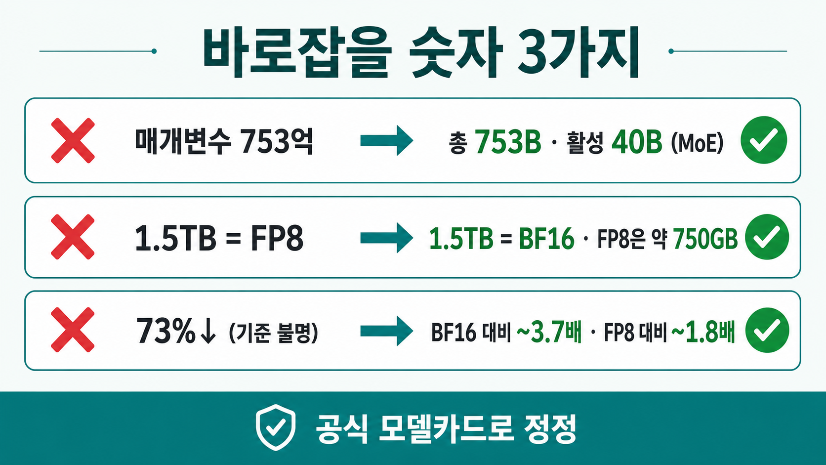 헷갈리기 쉬운 값 — 총 753B·활성 40B / 1.5TB는 BF16(FP8은 ~750GB) / 감소율은 기준 병기