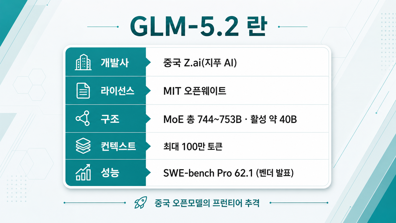 GLM-5.2 — Z.ai(지푸 AI)·MIT 오픈웨이트·MoE 총 744~753B·활성 40B·컨텍스트 100만 토큰