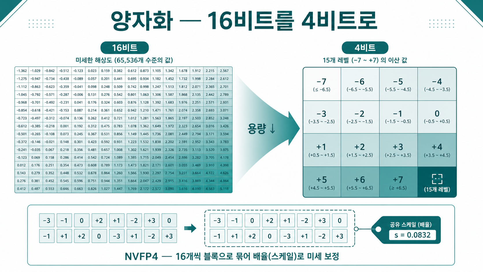 양자화 — 16비트를 4비트로. NVFP4는 16개씩 블록으로 묶어 배율로 미세 보정
