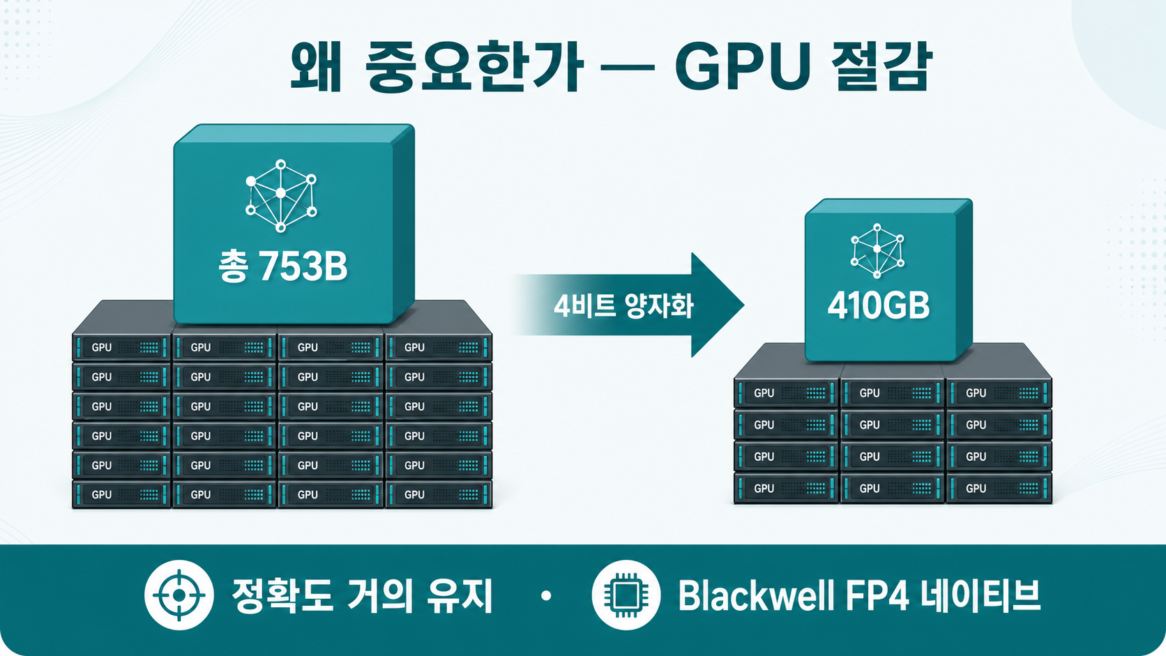 경량화 = GPU 절감 — 총 753B 모델을 4비트로 줄여 더 적은 GPU에
