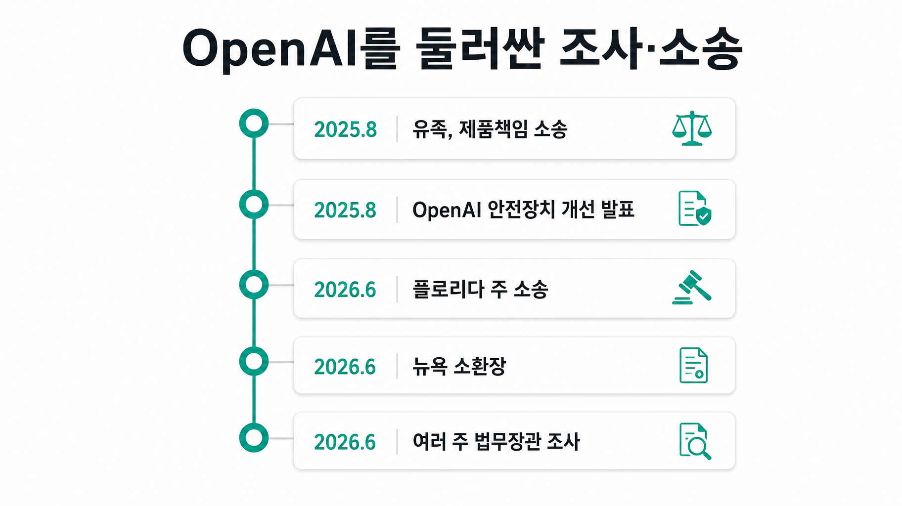 OpenAI를 둘러싼 2025~2026년 조사·소송 흐름 — 유족 소송, 플로리다 주 소송, 뉴욕 소환장, 다주(多州) 조사