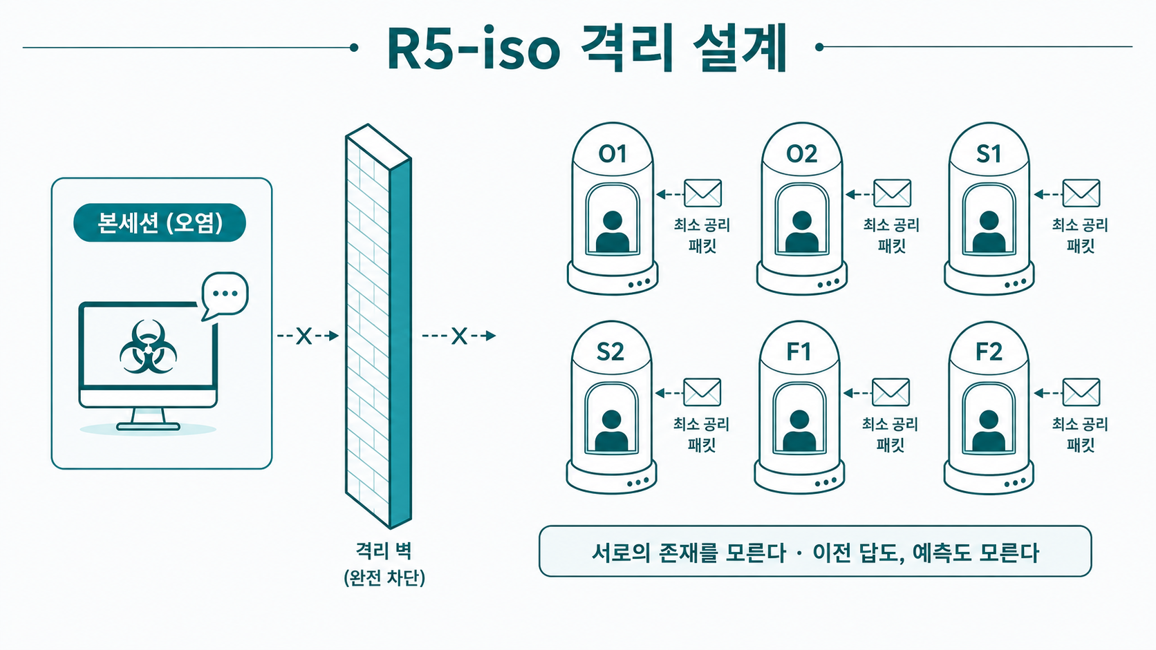 R5-iso 격리 설계 — 본세션과 차단된 6개의 병렬 인스턴스, 전원 동일한 '최소 공리 패킷'만 수령