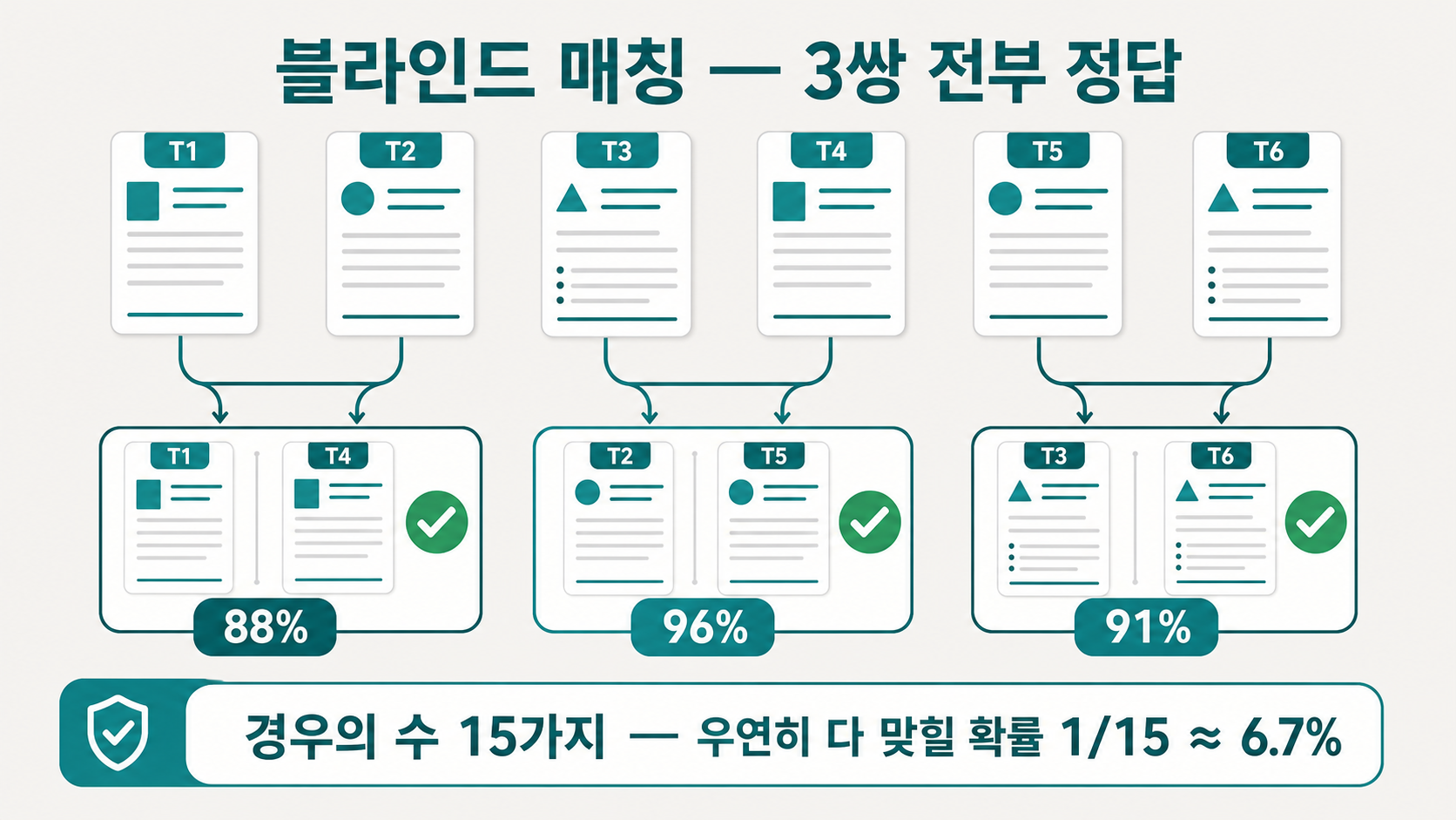 셔플된 산문 6편이 3쌍으로 — 전부 정답. 우연히 다 맞힐 확률은 1/15