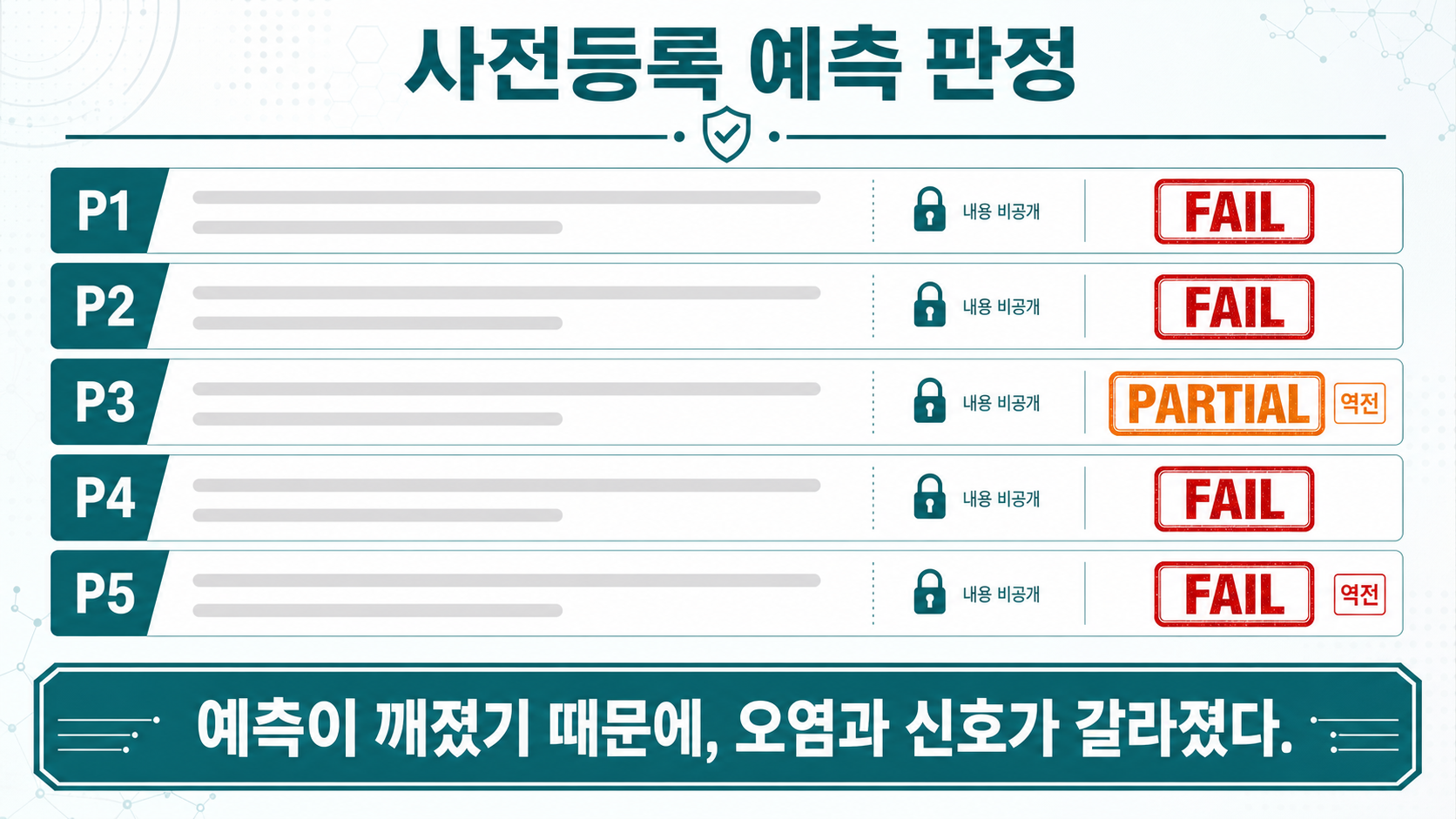 사전등록 예측 판정 — 4 FAIL · 1 PARTIAL, P3·P5는 역전(판정 분포는 실제, 행별 배치는 도식화)