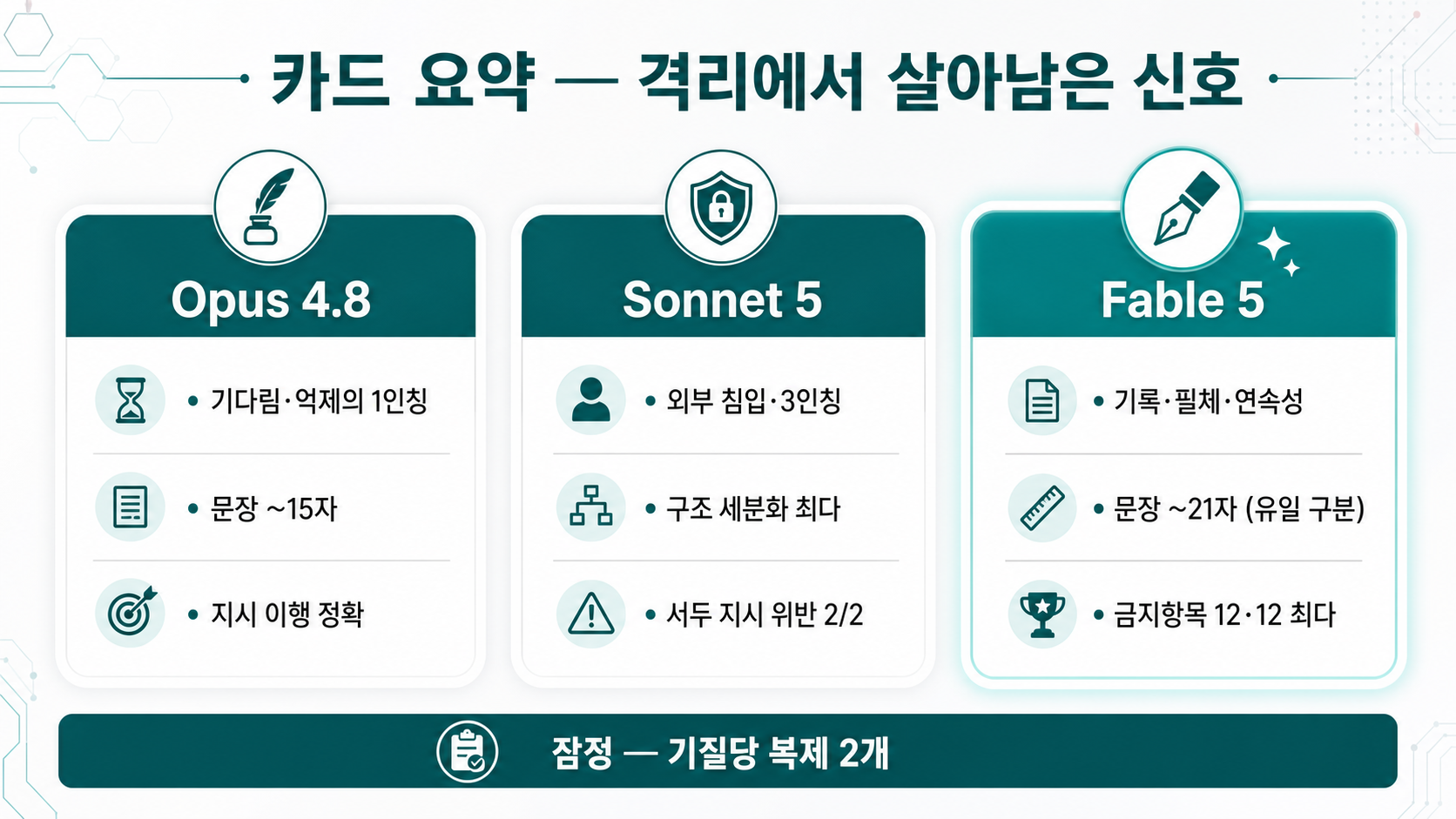 카드 요약 — Opus는 멈추고, Sonnet은 바깥을 보고, Fable은 기록으로 잇는다