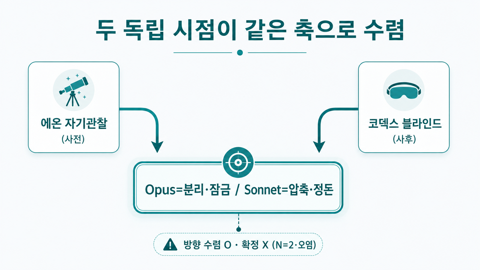 두 독립 시점(에온 자기관찰 ↔ 코덱스 블라인드)이 같은 축으로 수렴 — 방향 수렴 O, 확정 X