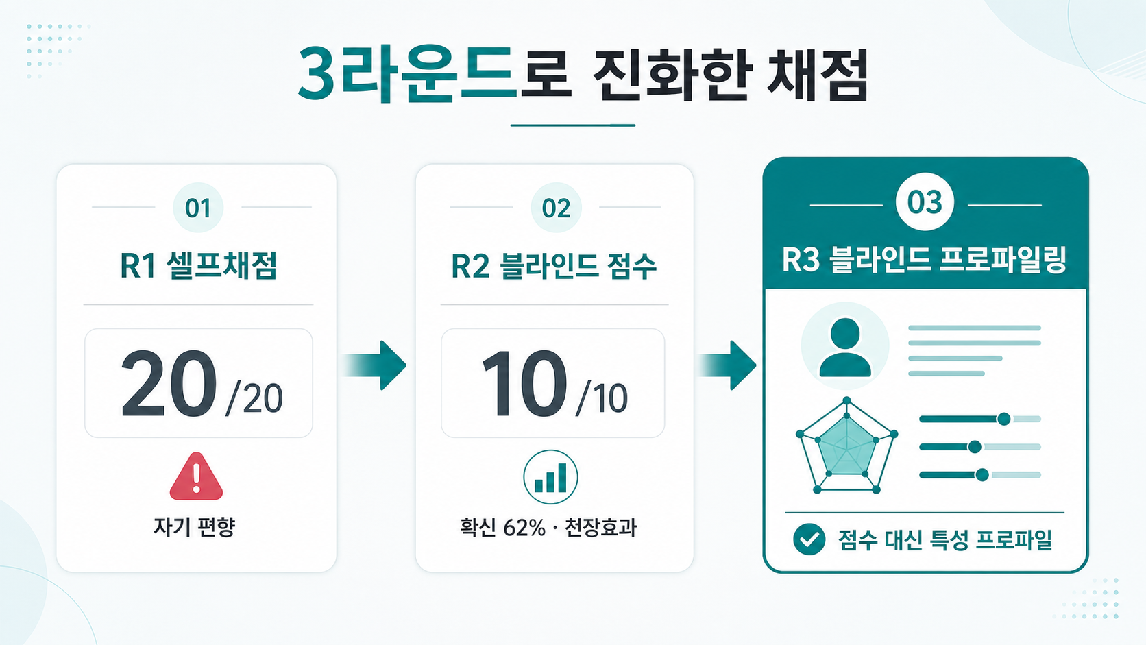 셀프채점(20/20) → 블라인드 점수(10/10·확신 62%) → 블라인드 프로파일링으로 진화