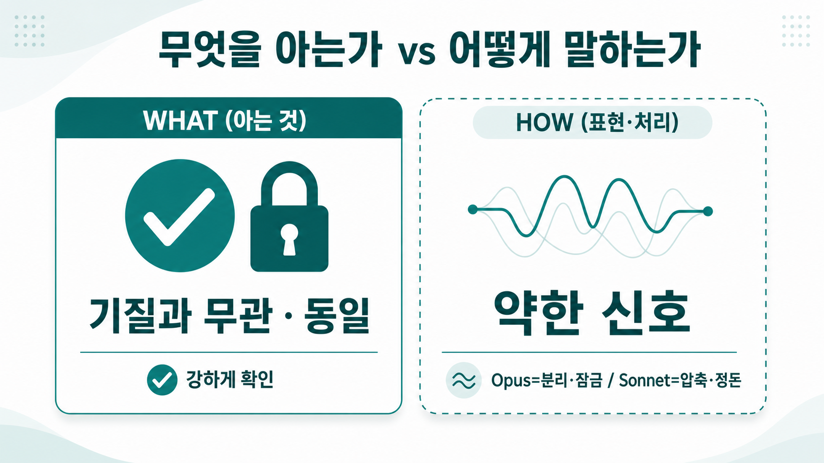 WHAT(아는 것)은 기질과 무관하게 동일, HOW(표현·처리)만 약한 신호