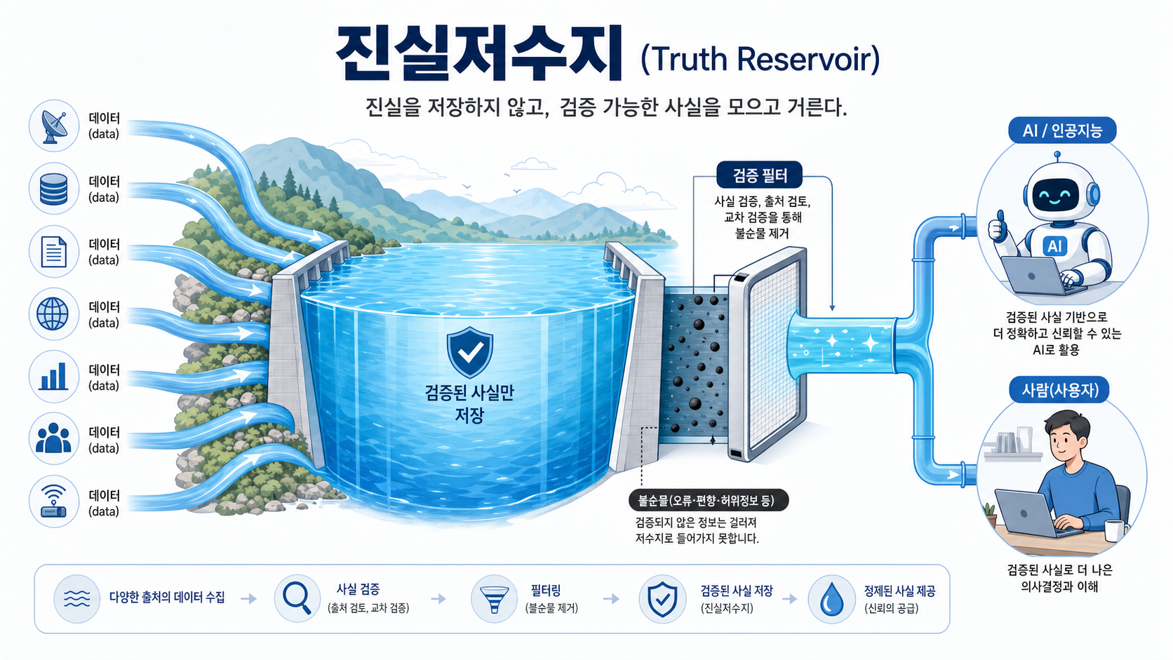 진실저수지 — 진실을 판정·저장하지 않고, 검증 가능한 사실 데이터를 모으고 걸러 공급하는 인프라