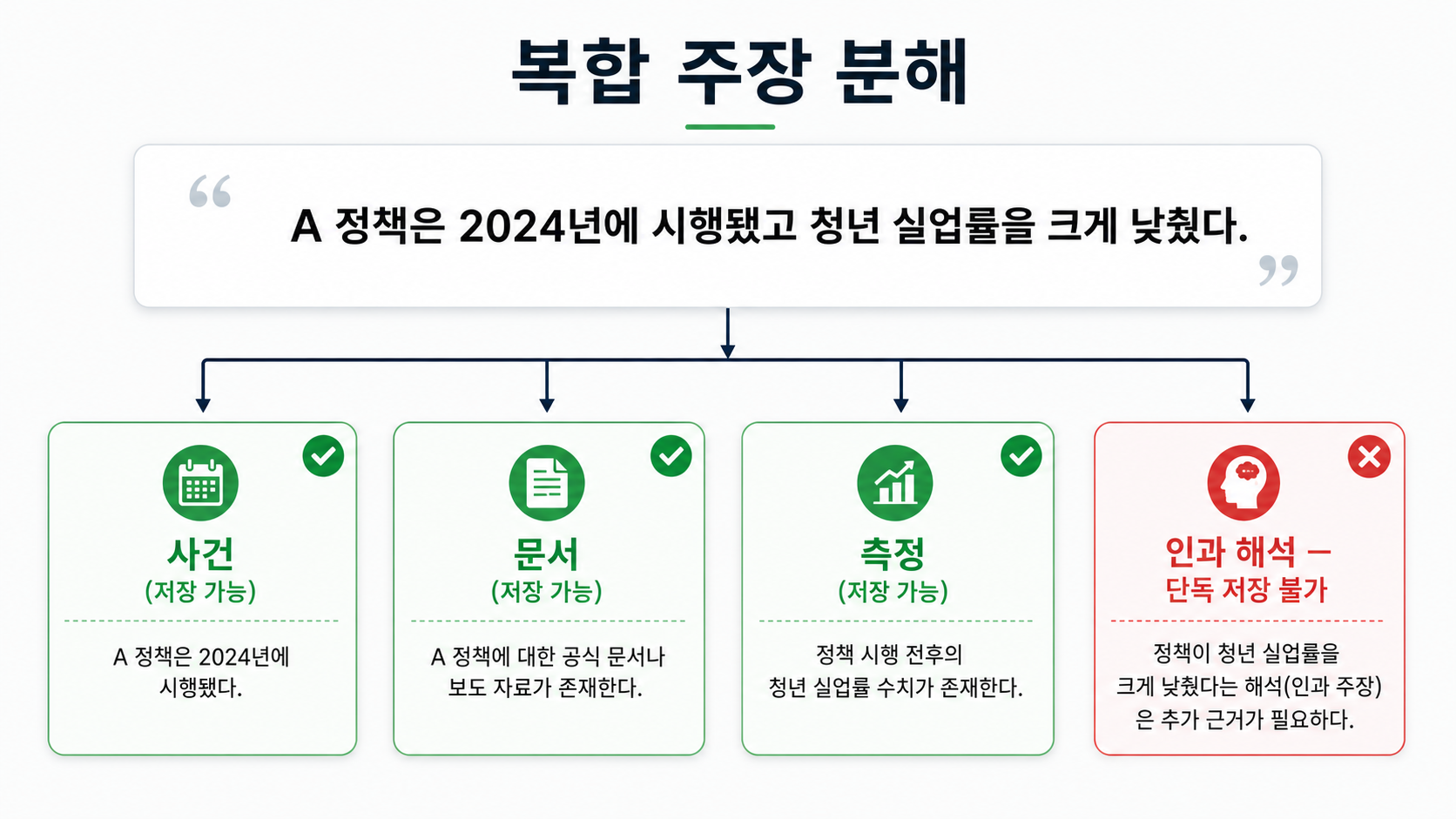 복합 주장 분해 — 사건·문서·측정은 저장하고, 인과 '해석'은 단독 저장 대신 대립 주장으로 보존한다