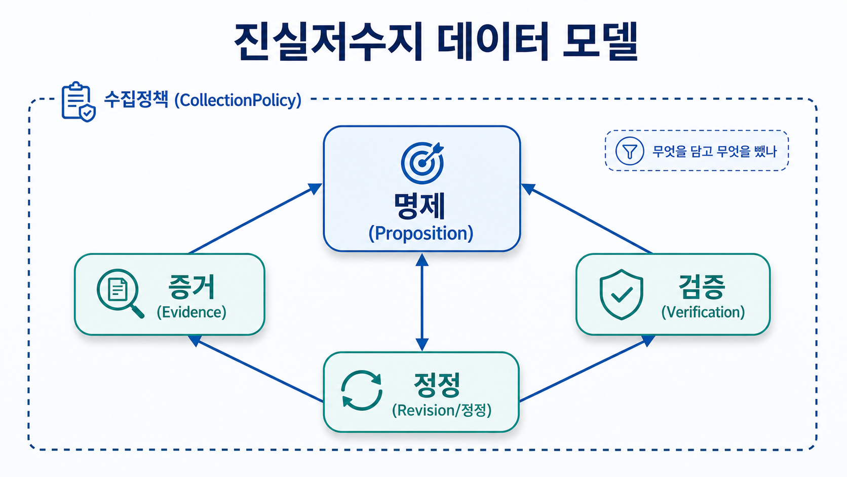 데이터 모델 — 명제를 중심으로 증거·검증·정정이 연결되고, 수집정책이 '무엇을 담고 뺐나'를 공개한다
