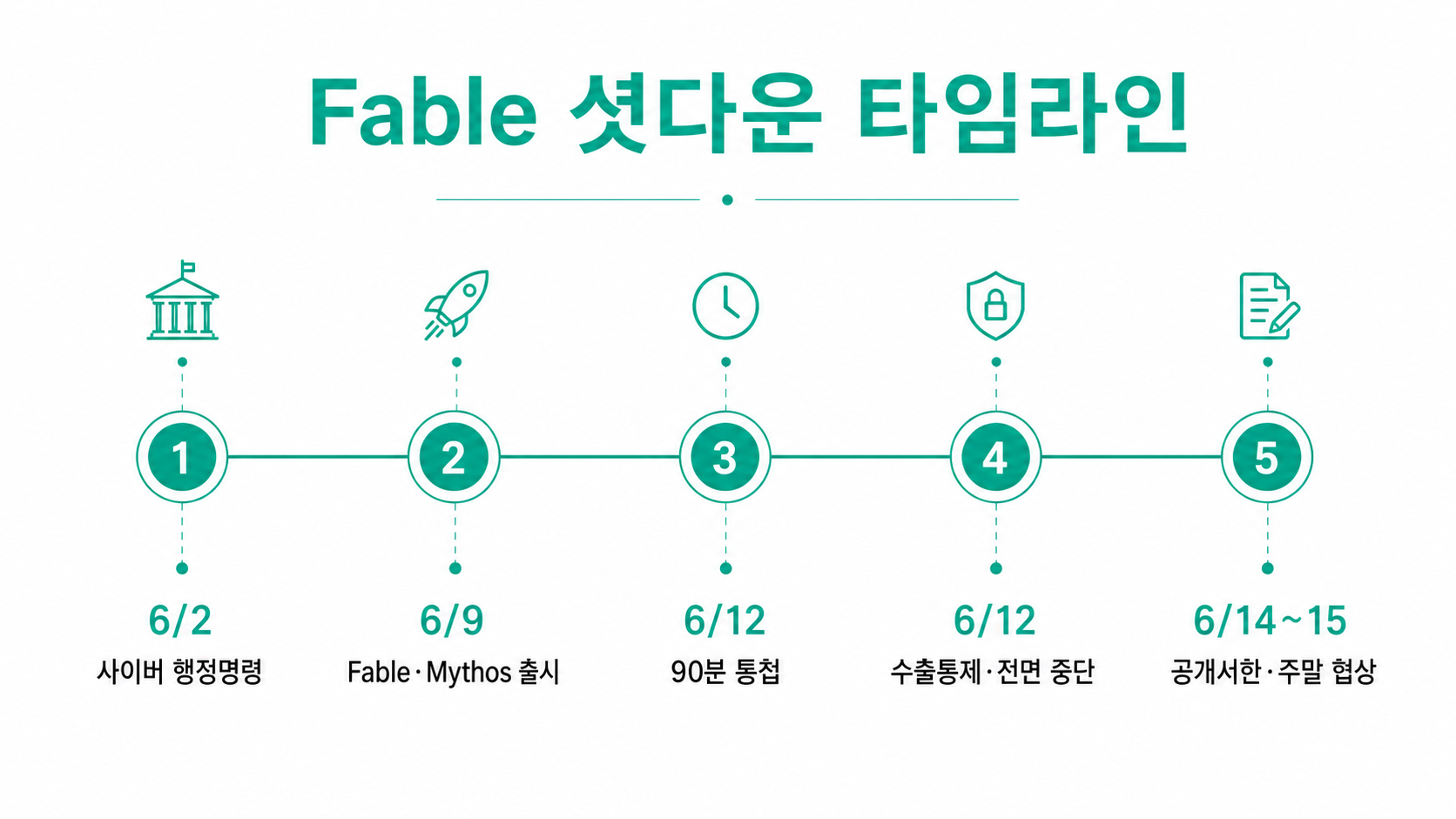 6월 2일 행정명령에서 6월 12일 셧다운, 주말 협상까지